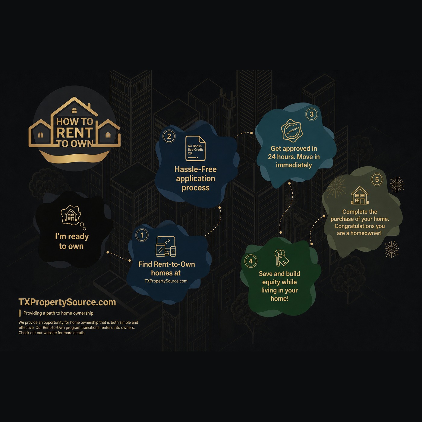 How to Rent to Own — 5 step infographic from TxPropertySource